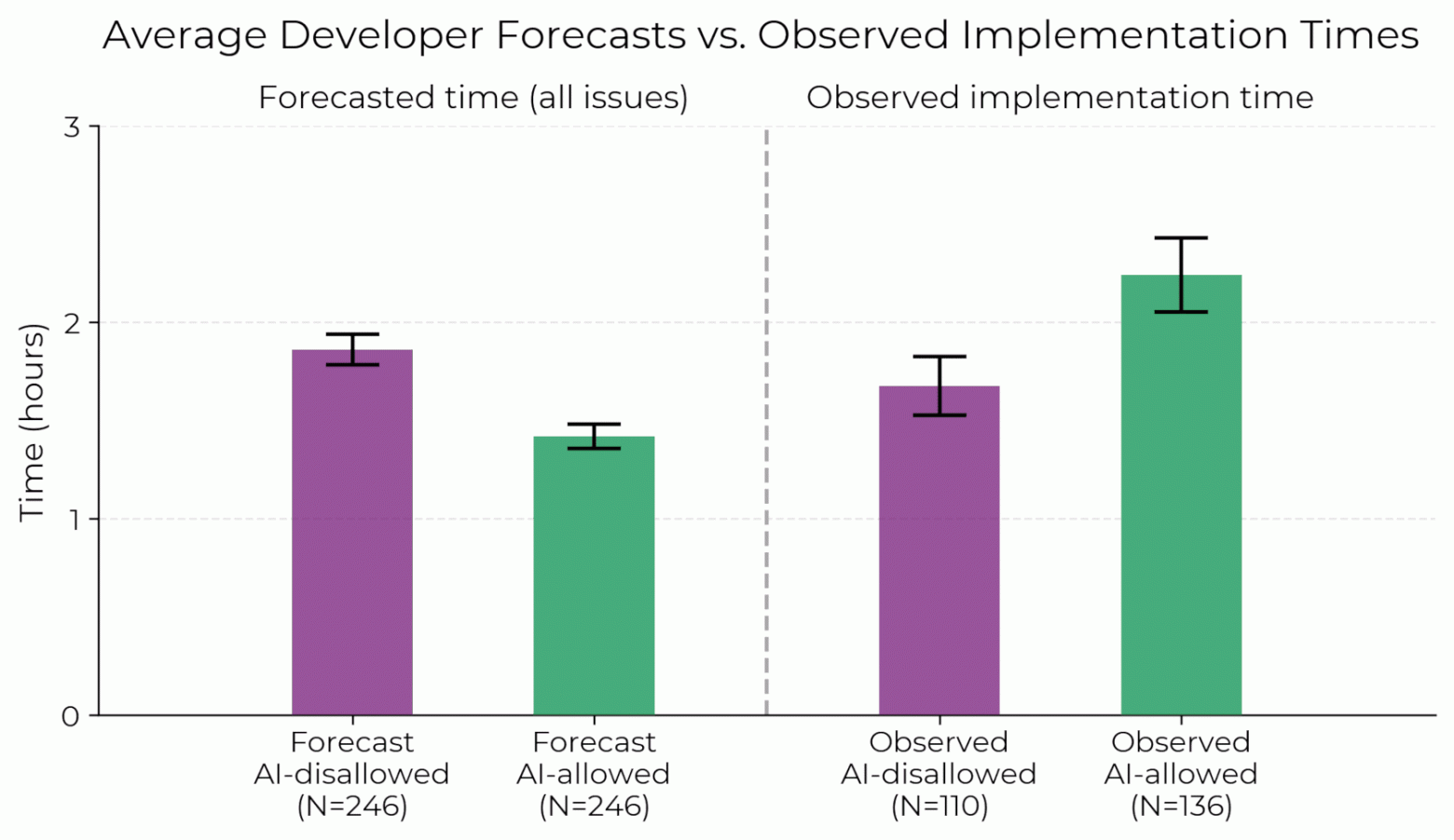 Сравнение ожидаемого времени выполнения задачи (слева) и реальности. Длительность выполнения всех 246 задач оценивалась в зависимости от того, 🟢 будет ли разрешён ИИ или 🟣 нет. METR